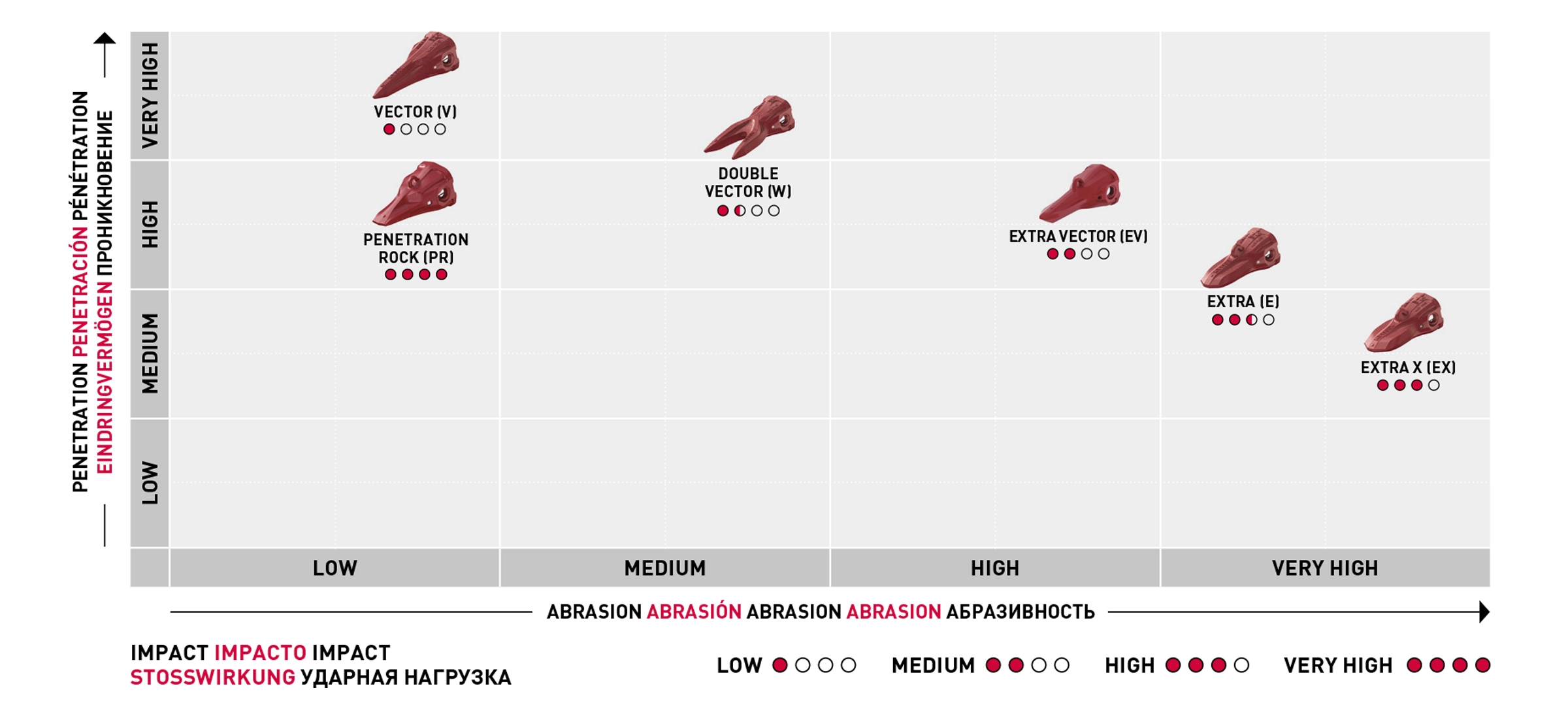 VEEMET tooth design selector diagram HEX mining